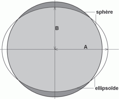 Ellipsoïde terrestre (SQL et SIG)